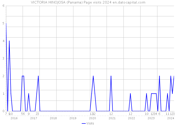 VICTORIA HINOJOSA (Panama) Page visits 2024 