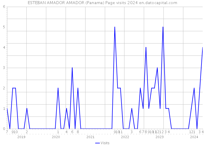 ESTEBAN AMADOR AMADOR (Panama) Page visits 2024 