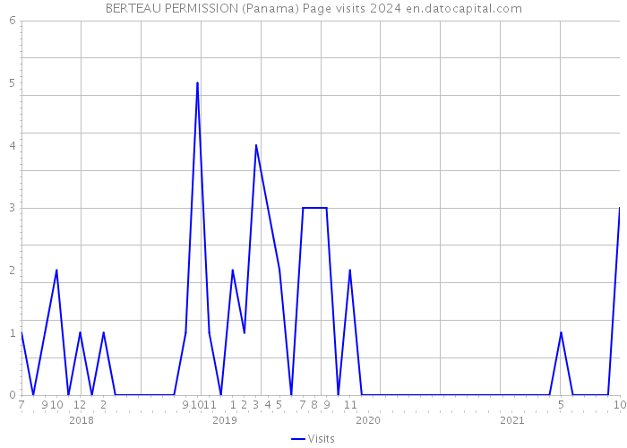 BERTEAU PERMISSION (Panama) Page visits 2024 