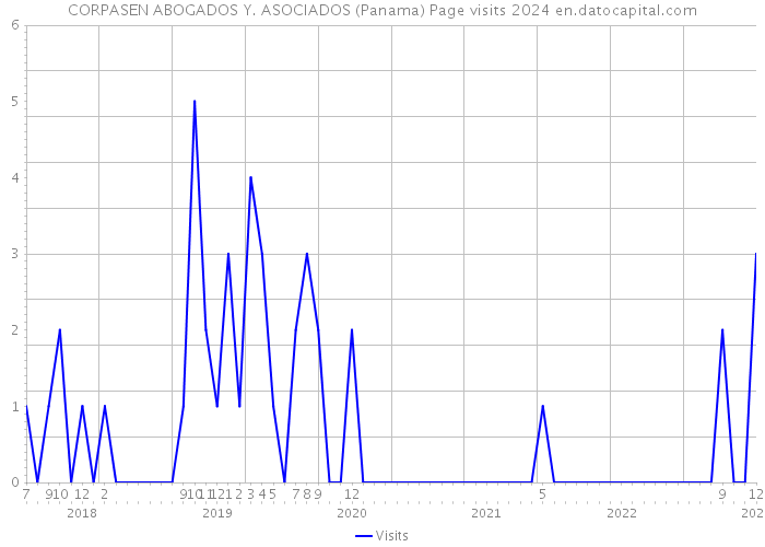 CORPASEN ABOGADOS Y. ASOCIADOS (Panama) Page visits 2024 
