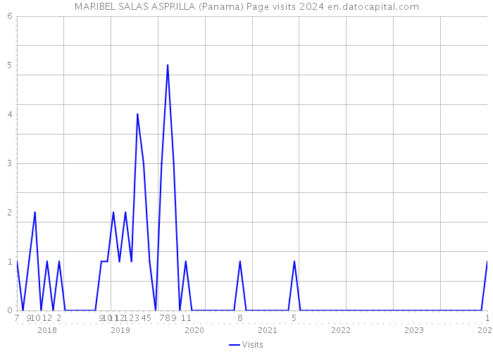 MARIBEL SALAS ASPRILLA (Panama) Page visits 2024 