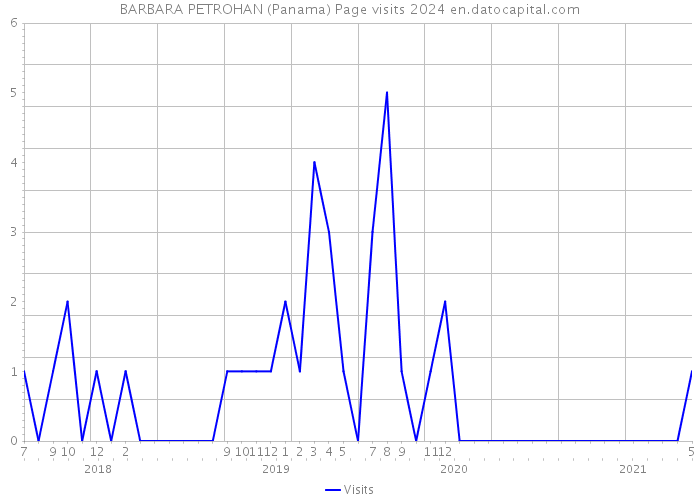 BARBARA PETROHAN (Panama) Page visits 2024 