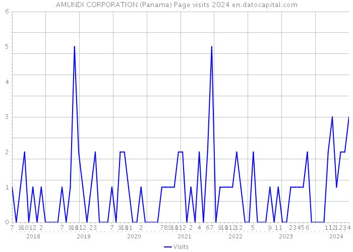 AMUNDI CORPORATION (Panama) Page visits 2024 