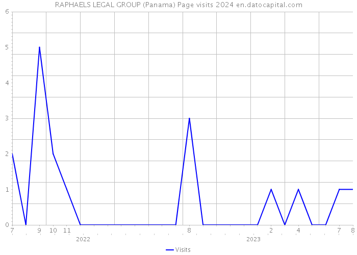RAPHAELS LEGAL GROUP (Panama) Page visits 2024 