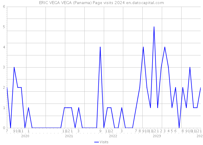 ERIC VEGA VEGA (Panama) Page visits 2024 