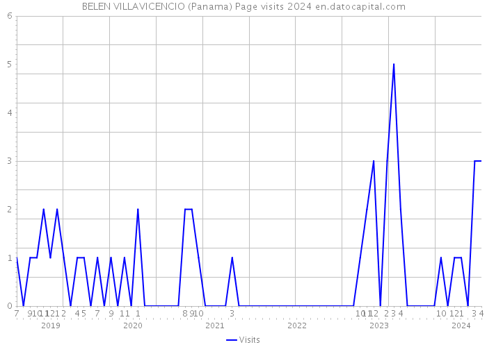 BELEN VILLAVICENCIO (Panama) Page visits 2024 
