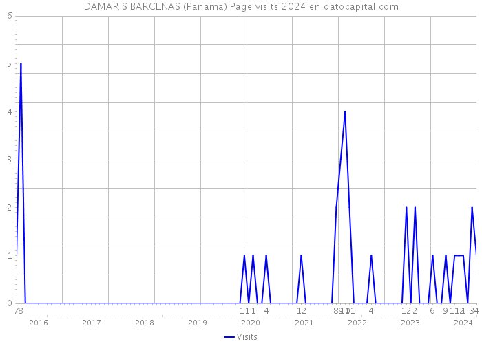 DAMARIS BARCENAS (Panama) Page visits 2024 