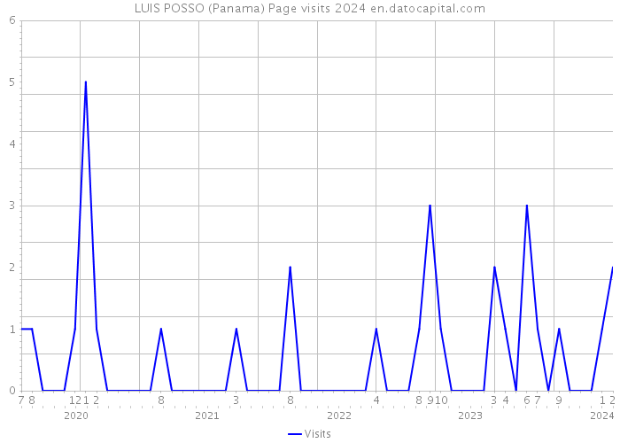 LUIS POSSO (Panama) Page visits 2024 