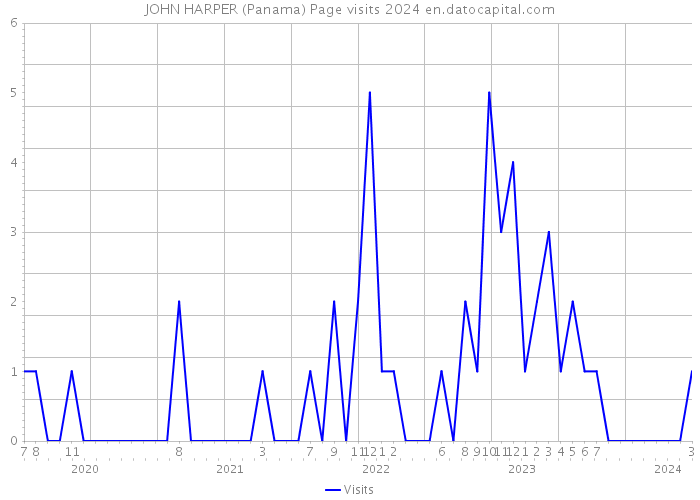 JOHN HARPER (Panama) Page visits 2024 