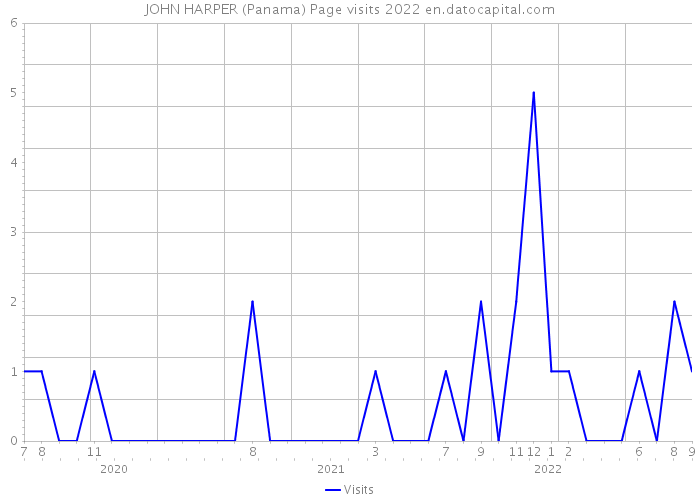 JOHN HARPER (Panama) Page visits 2022 