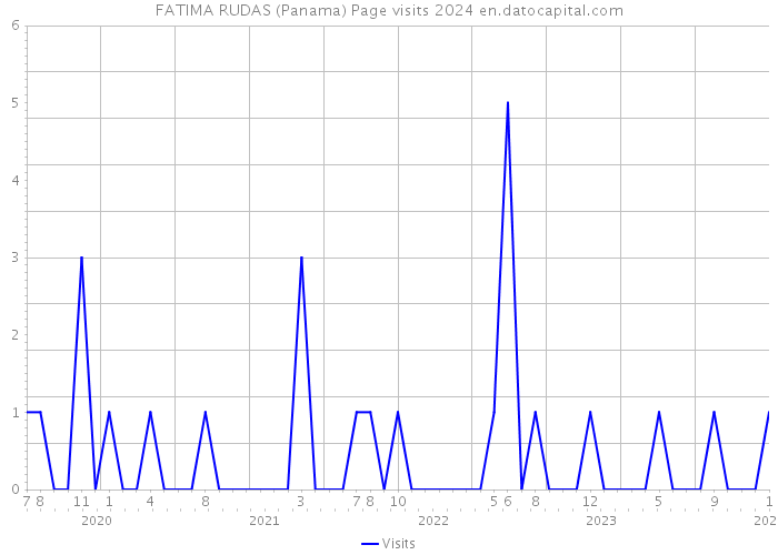 FATIMA RUDAS (Panama) Page visits 2024 