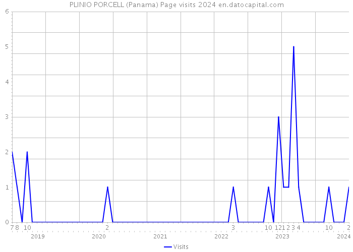 PLINIO PORCELL (Panama) Page visits 2024 