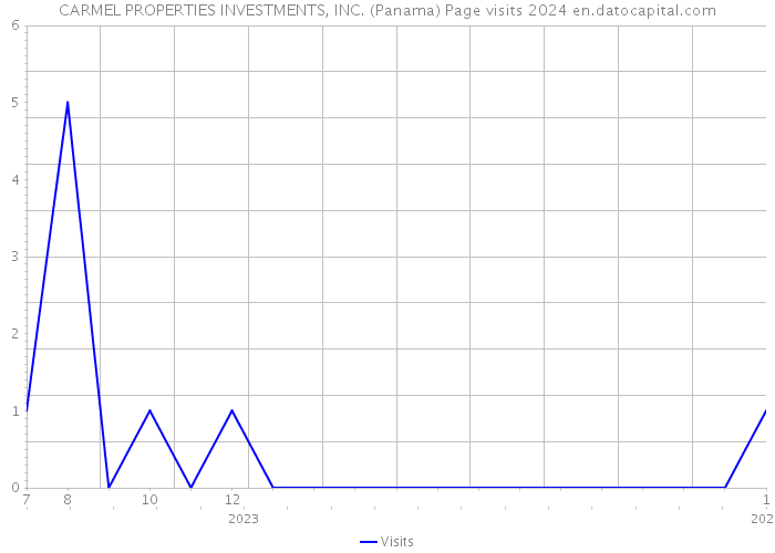 CARMEL PROPERTIES INVESTMENTS, INC. (Panama) Page visits 2024 