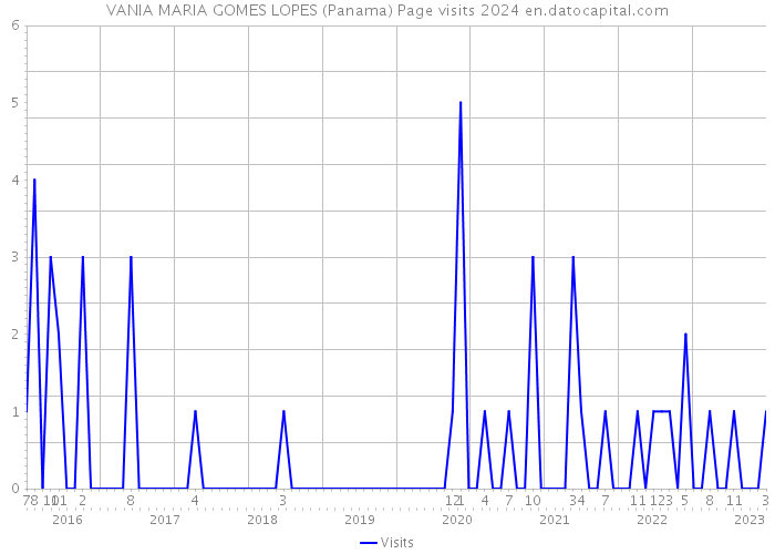 VANIA MARIA GOMES LOPES (Panama) Page visits 2024 