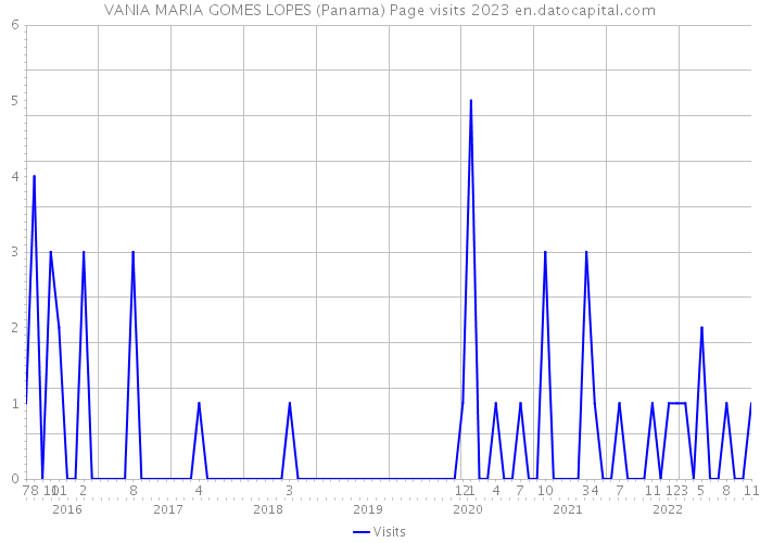 VANIA MARIA GOMES LOPES (Panama) Page visits 2023 