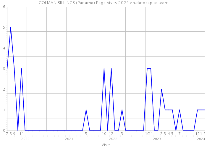 COLMAN BILLINGS (Panama) Page visits 2024 