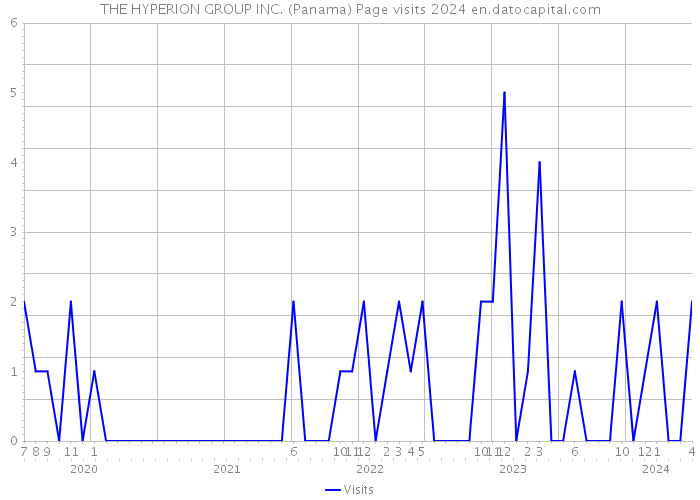 THE HYPERION GROUP INC. (Panama) Page visits 2024 