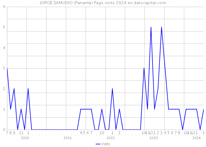 JORGE SAMUDIO (Panama) Page visits 2024 