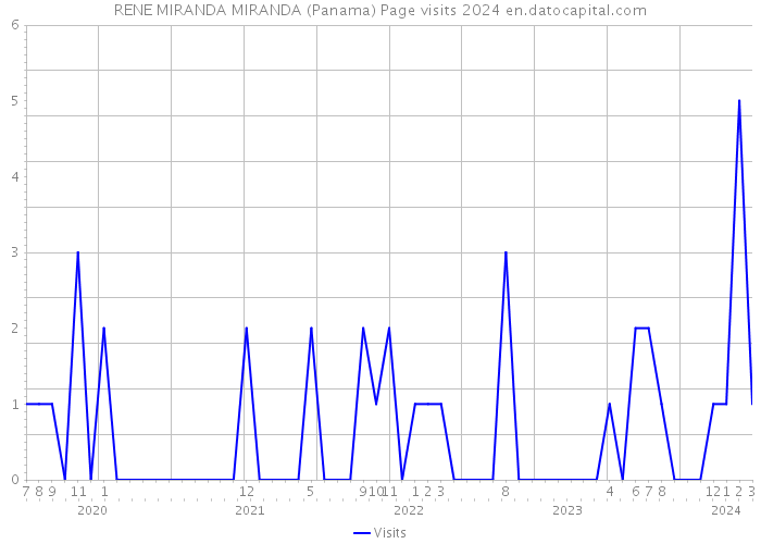 RENE MIRANDA MIRANDA (Panama) Page visits 2024 