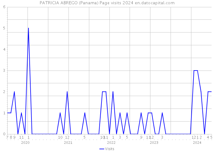 PATRICIA ABREGO (Panama) Page visits 2024 