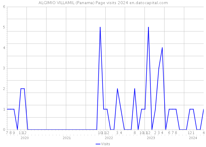 ALGIMIO VILLAMIL (Panama) Page visits 2024 