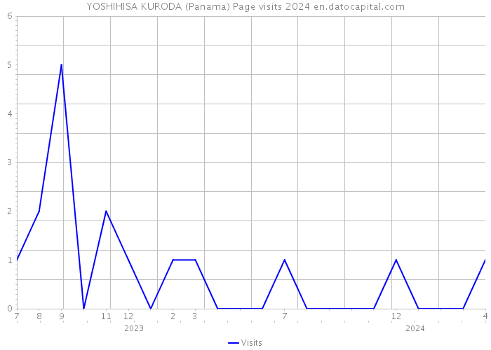 YOSHIHISA KURODA (Panama) Page visits 2024 