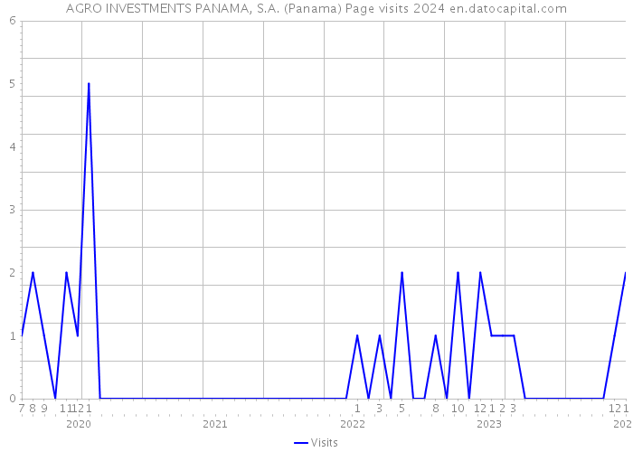 AGRO INVESTMENTS PANAMA, S.A. (Panama) Page visits 2024 