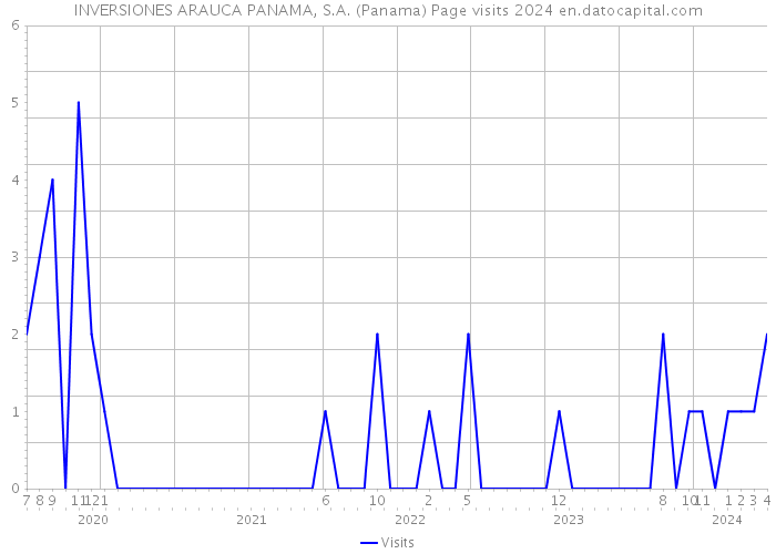 INVERSIONES ARAUCA PANAMA, S.A. (Panama) Page visits 2024 