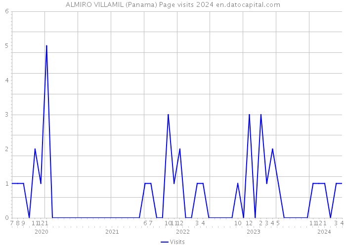 ALMIRO VILLAMIL (Panama) Page visits 2024 