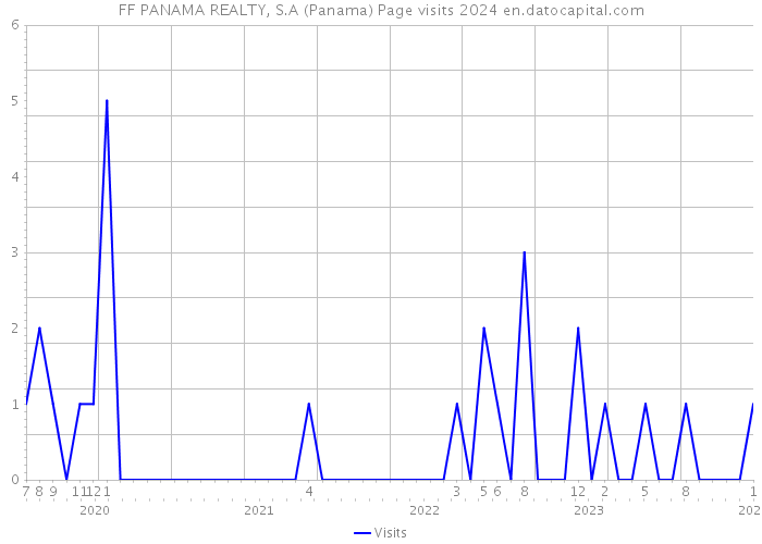 FF PANAMA REALTY, S.A (Panama) Page visits 2024 
