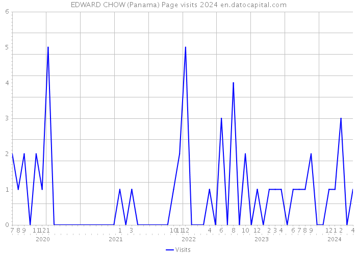 EDWARD CHOW (Panama) Page visits 2024 