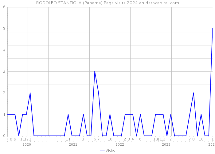 RODOLFO STANZIOLA (Panama) Page visits 2024 