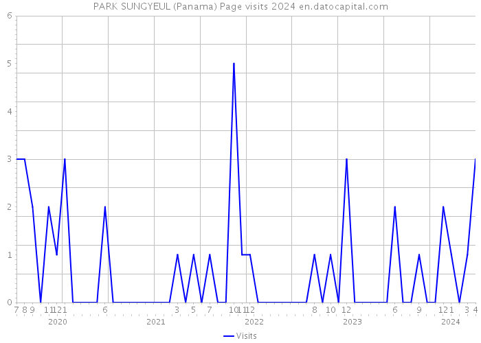 PARK SUNGYEUL (Panama) Page visits 2024 