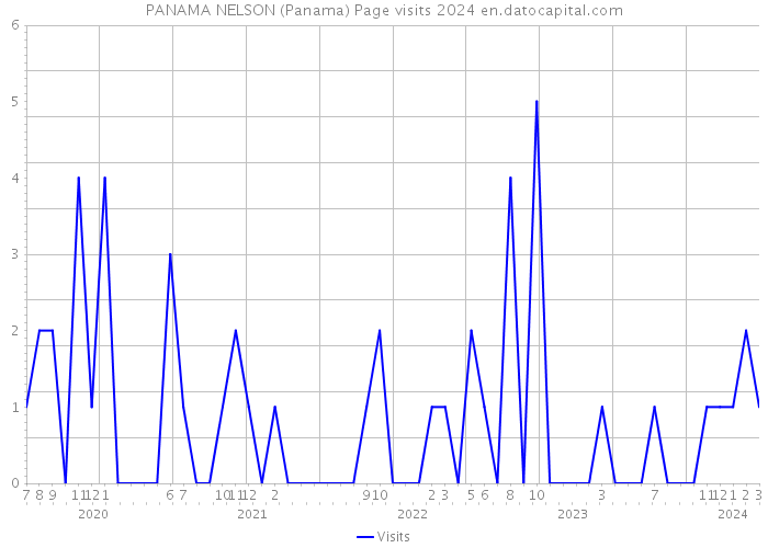 PANAMA NELSON (Panama) Page visits 2024 
