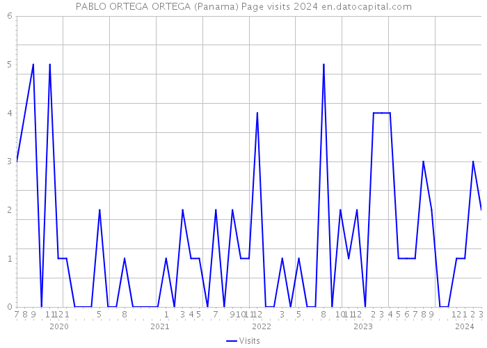PABLO ORTEGA ORTEGA (Panama) Page visits 2024 