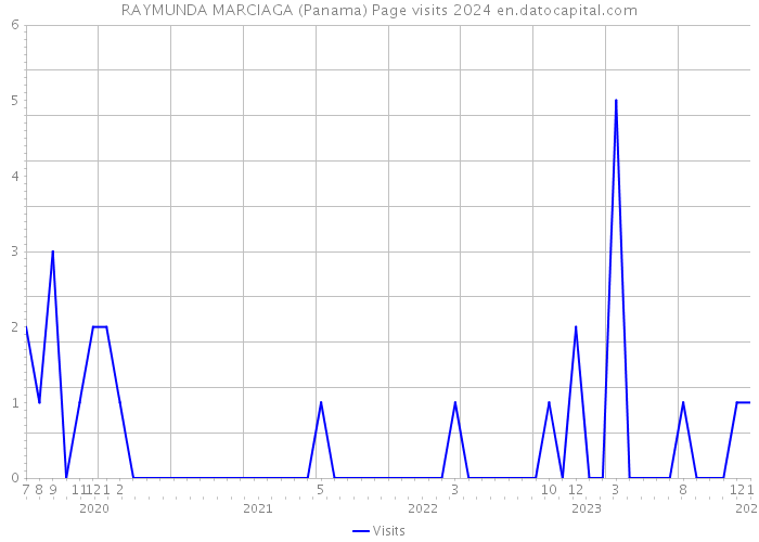RAYMUNDA MARCIAGA (Panama) Page visits 2024 