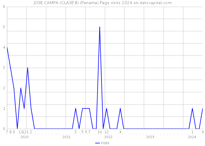 JOSE CAMPA (CLASE B) (Panama) Page visits 2024 