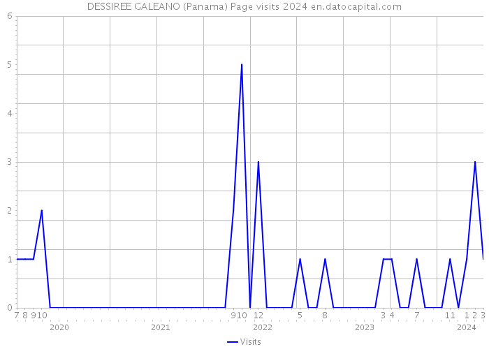 DESSIREE GALEANO (Panama) Page visits 2024 