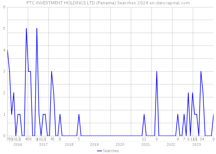 PTC INVESTMENT HOLDINGS LTD (Panama) Searches 2024 