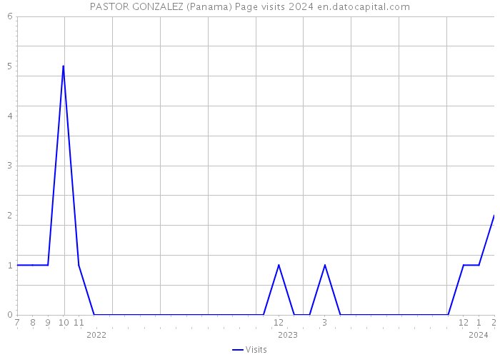 PASTOR GONZALEZ (Panama) Page visits 2024 