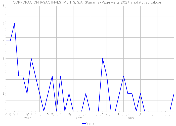 CORPORACION JASAC INVESTMENTS, S.A. (Panama) Page visits 2024 