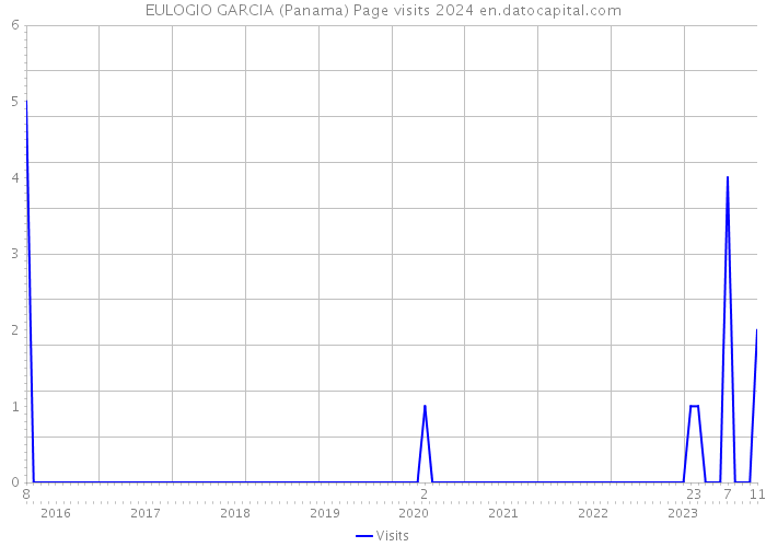 EULOGIO GARCIA (Panama) Page visits 2024 