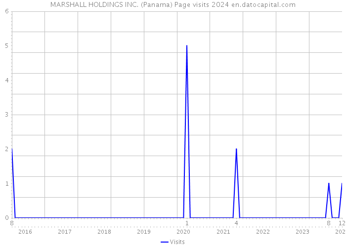 MARSHALL HOLDINGS INC. (Panama) Page visits 2024 