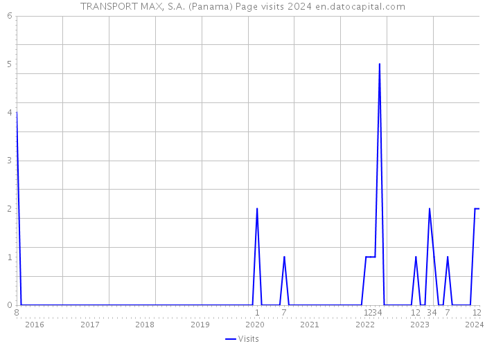 TRANSPORT MAX, S.A. (Panama) Page visits 2024 