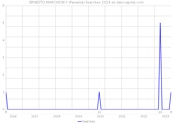 ERNESTO MARCHOSKY (Panama) Searches 2024 