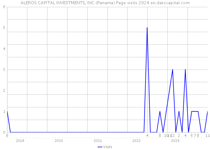 ALEROS CAPITAL INVESTMENTS, INC (Panama) Page visits 2024 