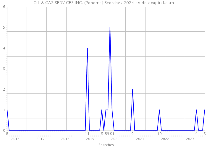 OIL & GAS SERVICES INC. (Panama) Searches 2024 