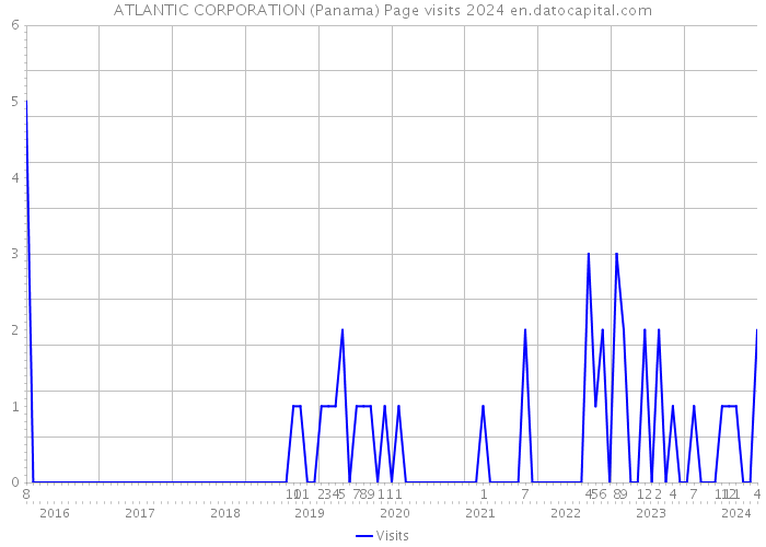 ATLANTIC CORPORATION (Panama) Page visits 2024 