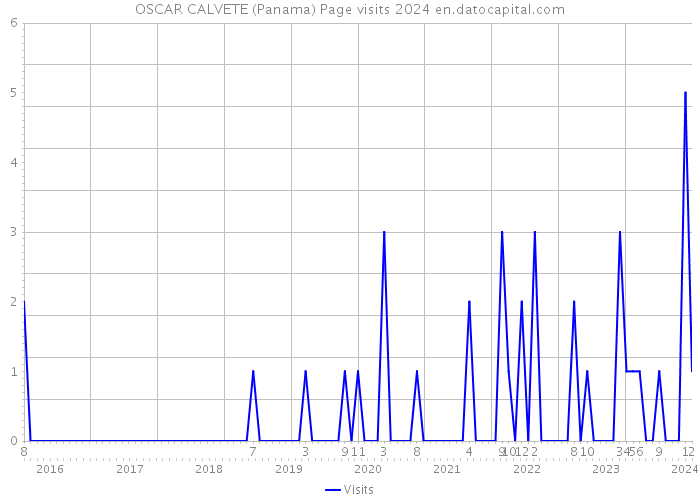 OSCAR CALVETE (Panama) Page visits 2024 