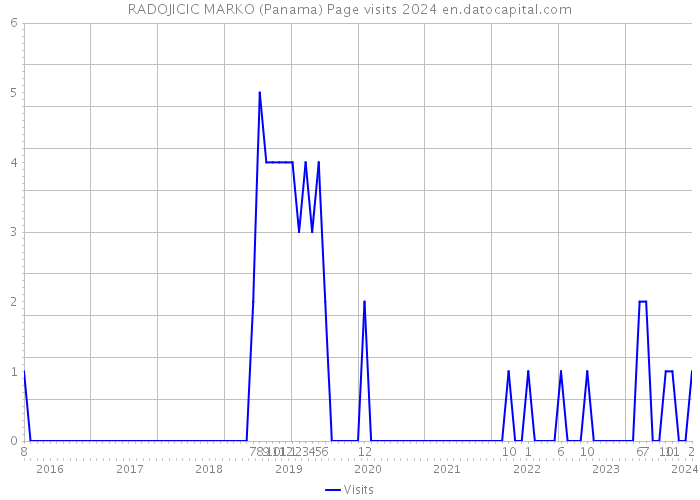 RADOJICIC MARKO (Panama) Page visits 2024 